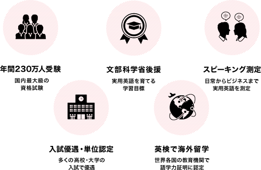 年間230万人受験 国内最大級の資格試験 文部科学省後援 実用英語を育てる学習目標 スピーキング測定 日常からビジネスまで実用英語を測定 入試優遇・単位認定 多くの高校・大学の入試で優遇 英検で海外留学 世界各国の教育機関で語学力証明に認定