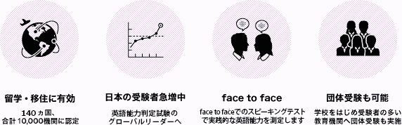 留学・移住に有利 130ヵ国、合計7,000機関に認定日本の受験者急増中 世界で年間170万人受験 日本の受験者も急増中 face to face スピーキングをはじめ「人」を優先するテスト 団体受験も可能 学校をはじめ受験者の多い教育機関へ団体受験も実施