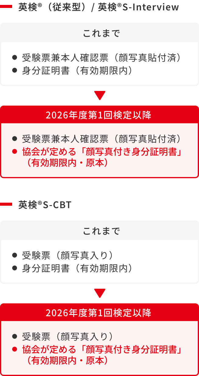 2026年度第1回検定以降の当日の持ち物。英検®（従来型）/英検®S-Interviewでは受験票兼本人確認票（顔写真貼付済）、協会が定める「顔写真付き身分証明書」（有効期限内）・原本。英検®S-CBTでは受験票（顔写真入り）、協会が定める「顔写真付き身分証明書」（有効期限内）・原本。