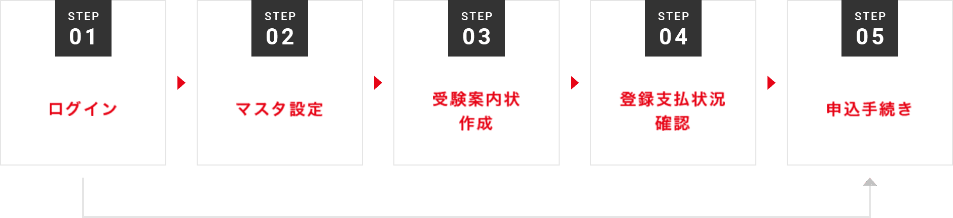 団体申し込みまでの流れ