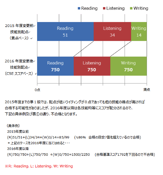 図①　準1級一次試験の場合