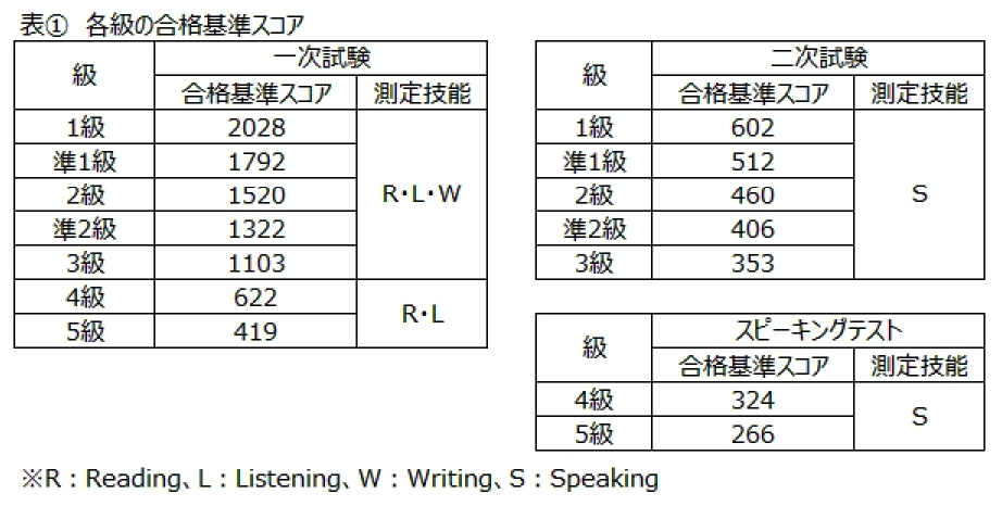 表①　各級の合格基準スコア