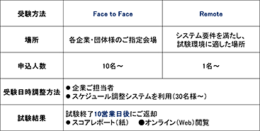 GCASの受験方法