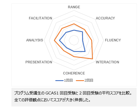 実際にGCASを導入されて感じたメリットや、受講生の方やお客様(企業様）の反応を教えてください。