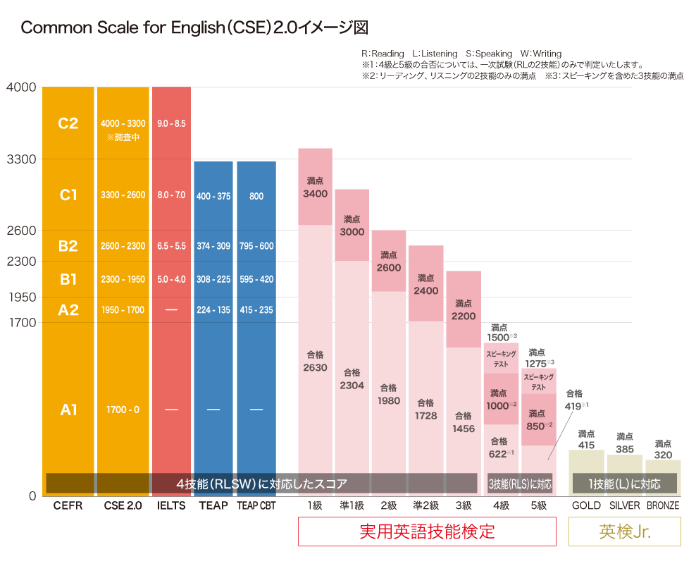 英検cseスコア 英検 公益財団法人 日本英語検定協会