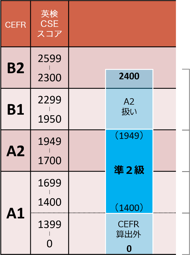 英検cseスコア 英検 公益財団法人 日本英語検定協会 英検cseスコア 英検 公益財団法人 日本英語検定協会