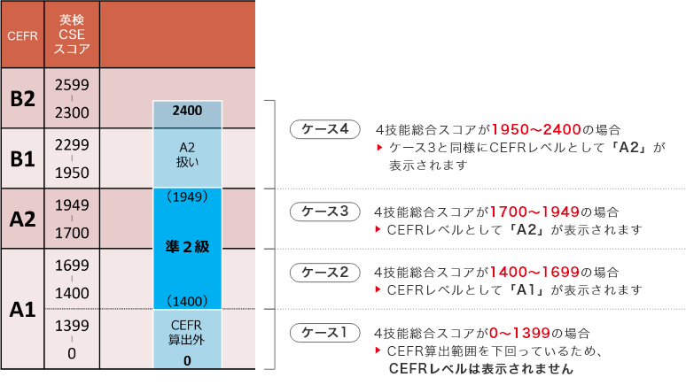 4 技能 総合 cefr