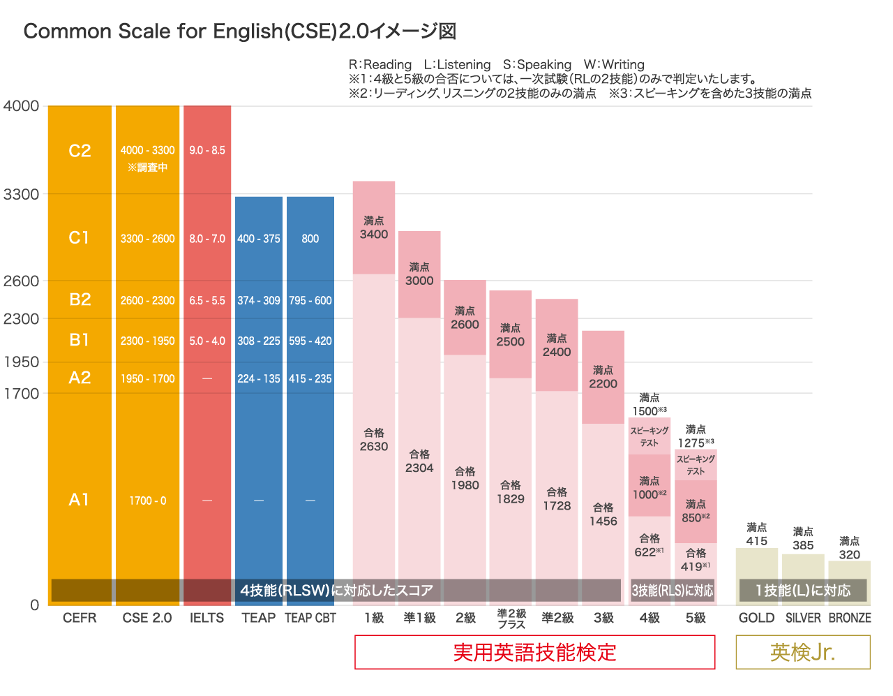 英検CSEスコア｜英検｜公益財団法人 日本英語検定協会