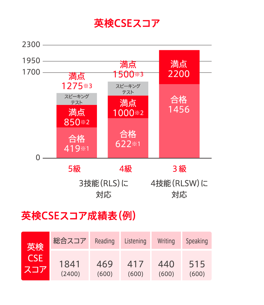 英検cseスコア