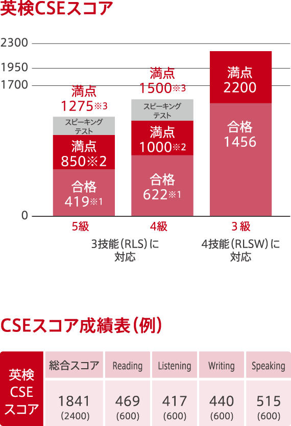 スコア