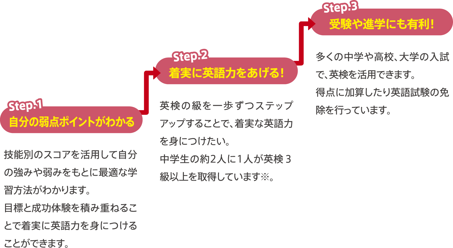 学びのステップアップ