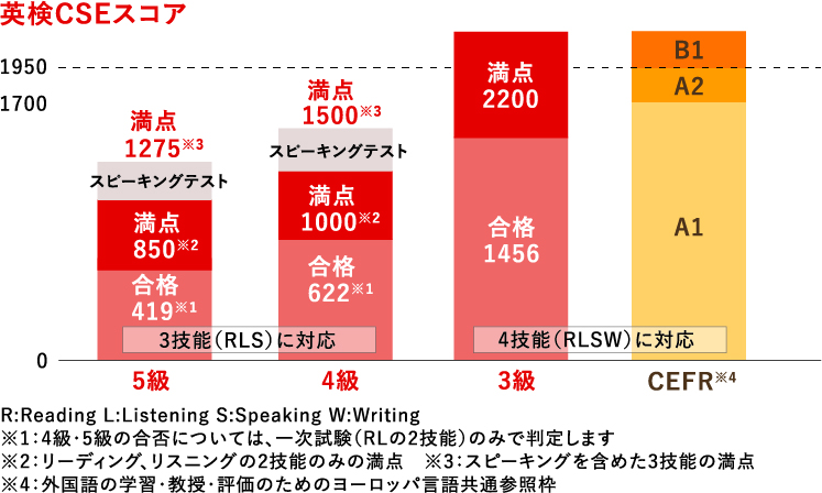 英検CSEスコアでわかること