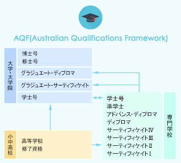 AQF(Australian Qualifications Framework)