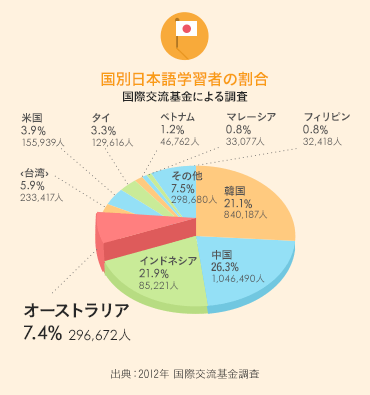 国別日本語学習者の割合 オーストラリア 7.4% 296,672人