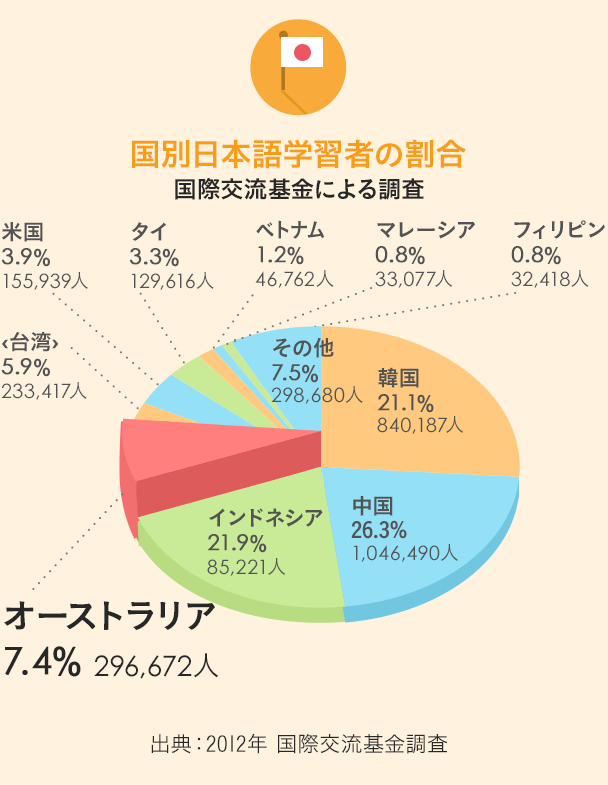 国別日本語学習者の割合 オーストラリア 7.4% 296,672人