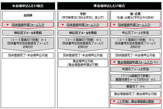団体申込について 団体でのお申し込み 英検 公益財団法人 日本英語検定協会
