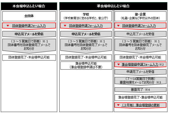 申し込み 準 会場 英 検 受験案内