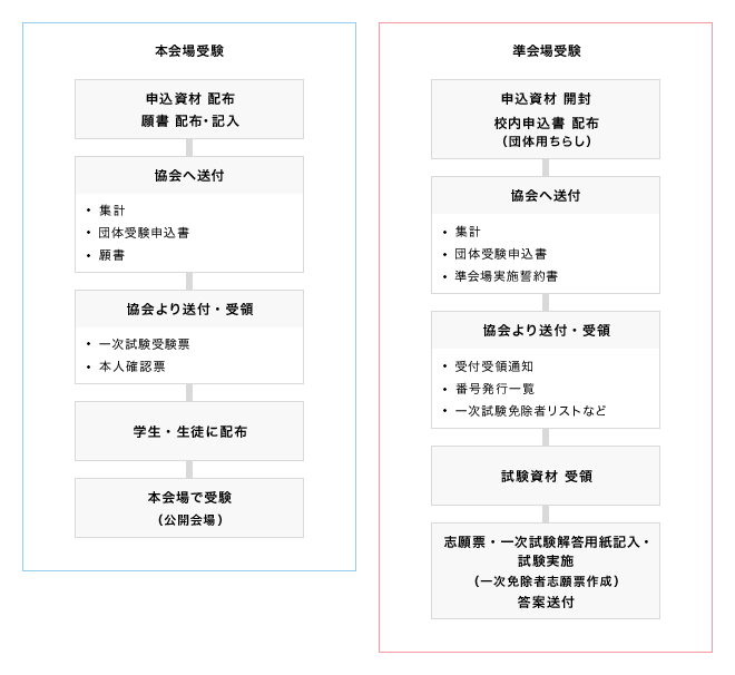 合否 英 ナビ 英検・ロンドン受験会場