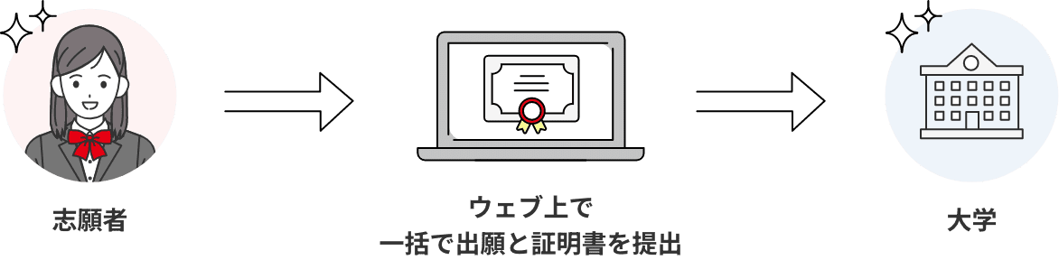 志願者はウェブ上で一括で出願と証明書を大学に提出