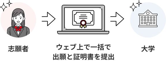 志願者はウェブ上で一括で出願と証明書を大学に提出