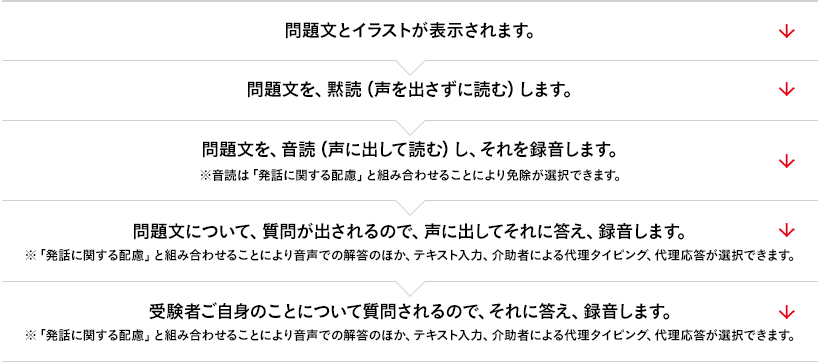 どうやって受験するの 読むことに関する配慮 4級 5級スピーキング