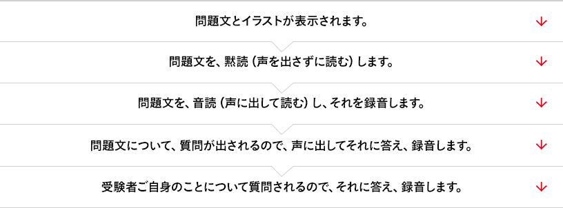 問題文とイラストが表示されます。 → 問題文を、黙読（声を出さずに読む）します。 → 問題文を、音読（声に出して読む）し、それを録音します。 → 問題文について、質問が出されるので、声に出してそれに答え、録音します。 → 受験者ご自身のことについて質問されるので、それに答え、録音します。