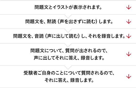 問題文とイラストが表示されます。 → 問題文を、黙読（声を出さずに読む）します。 → 問題文を、音読（声に出して読む）し、それを録音します。 → 問題文について、質問が出されるので、声に出してそれに答え、録音します。 → 受験者ご自身のことについて質問されるので、それに答え、録音します。