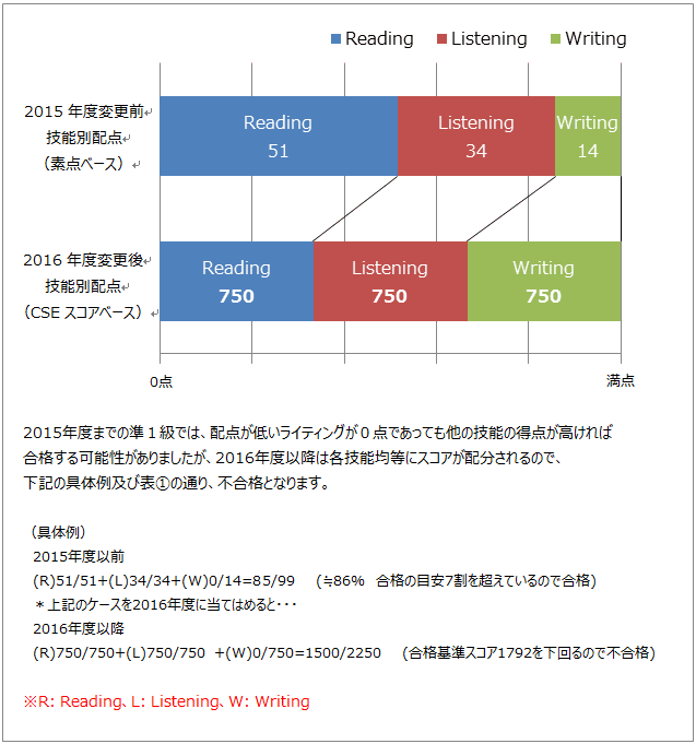 2級一次試験を例とした場合