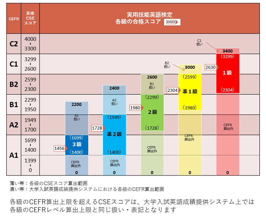 3 級 検 発表 英 合格 試験結果・各種証明