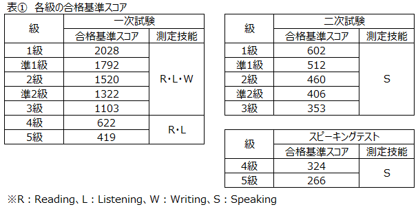 級 検定 2 技能 実用 英語