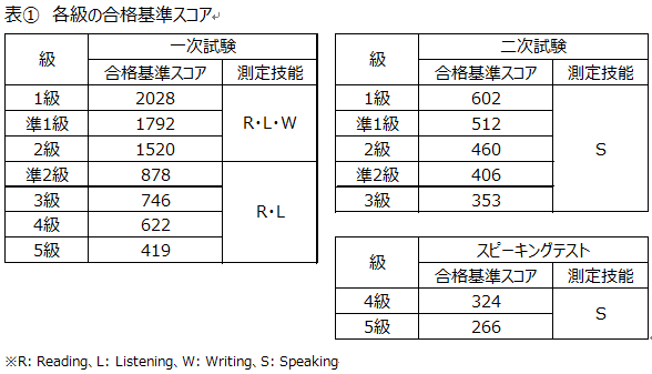 16年度からの新しい合否判定方法について 英検 公益財団法人 日本英語検定協会