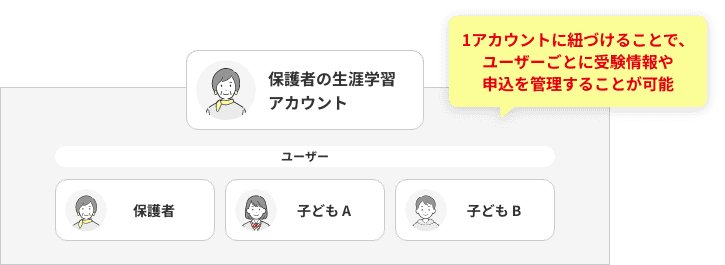 1アカウントに紐づけることで、ユーザーごとに受験情報や申込を管理することが可能