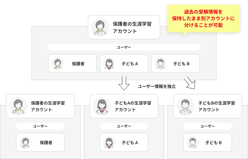 過去の受験情報を保持したまま別アカウントに分けることが可能