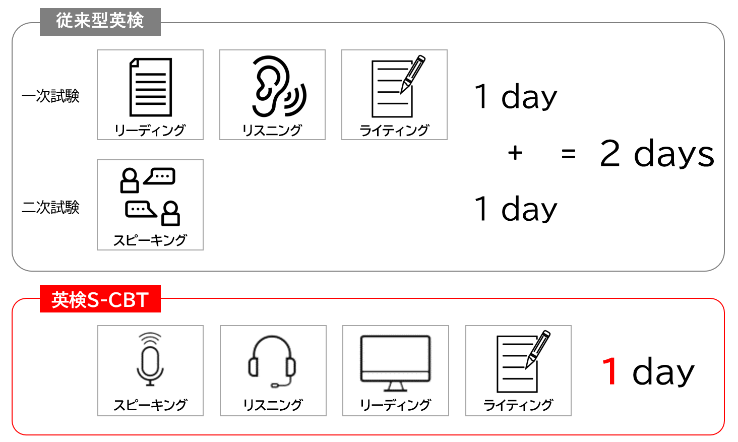 変更 日程 検 英 scbt