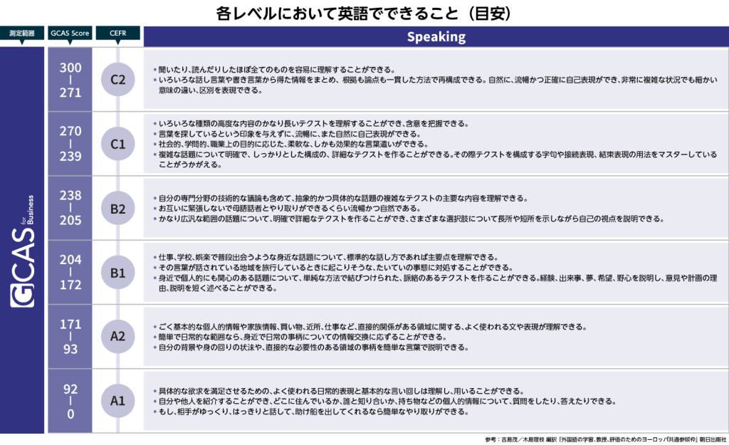 CEFRスコアと「スコアごとの英語力目安」