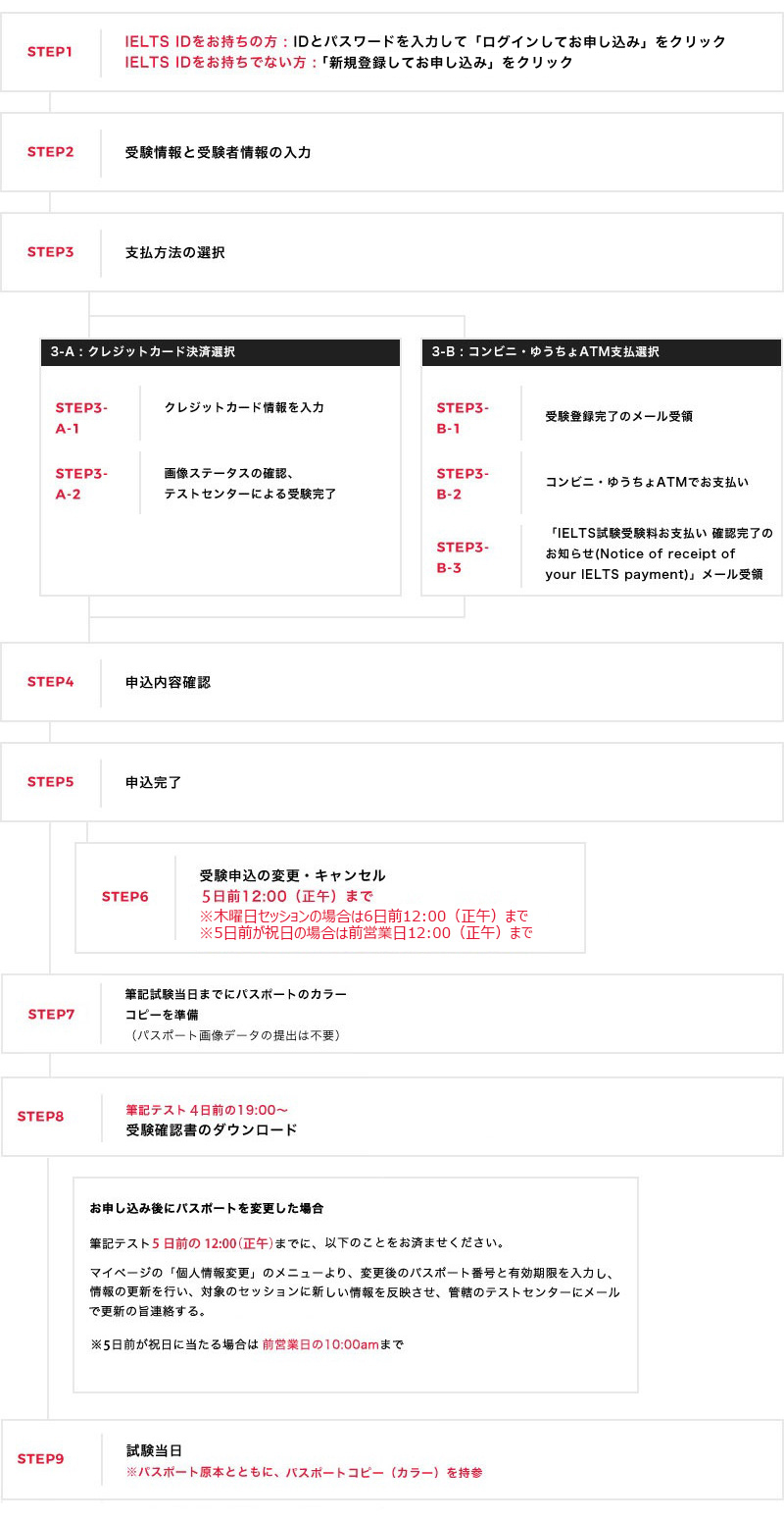 お申し込みの流れ