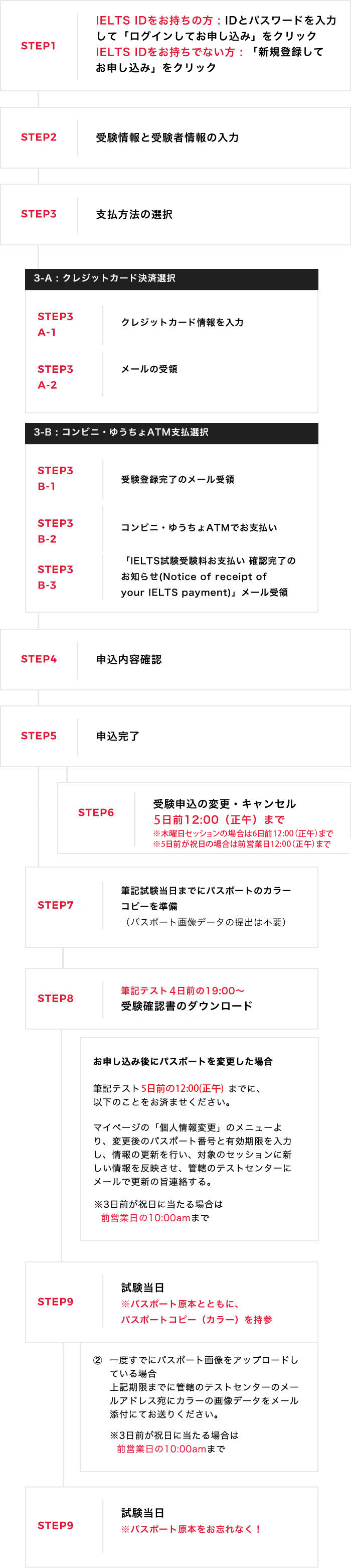 お申し込みの流れ