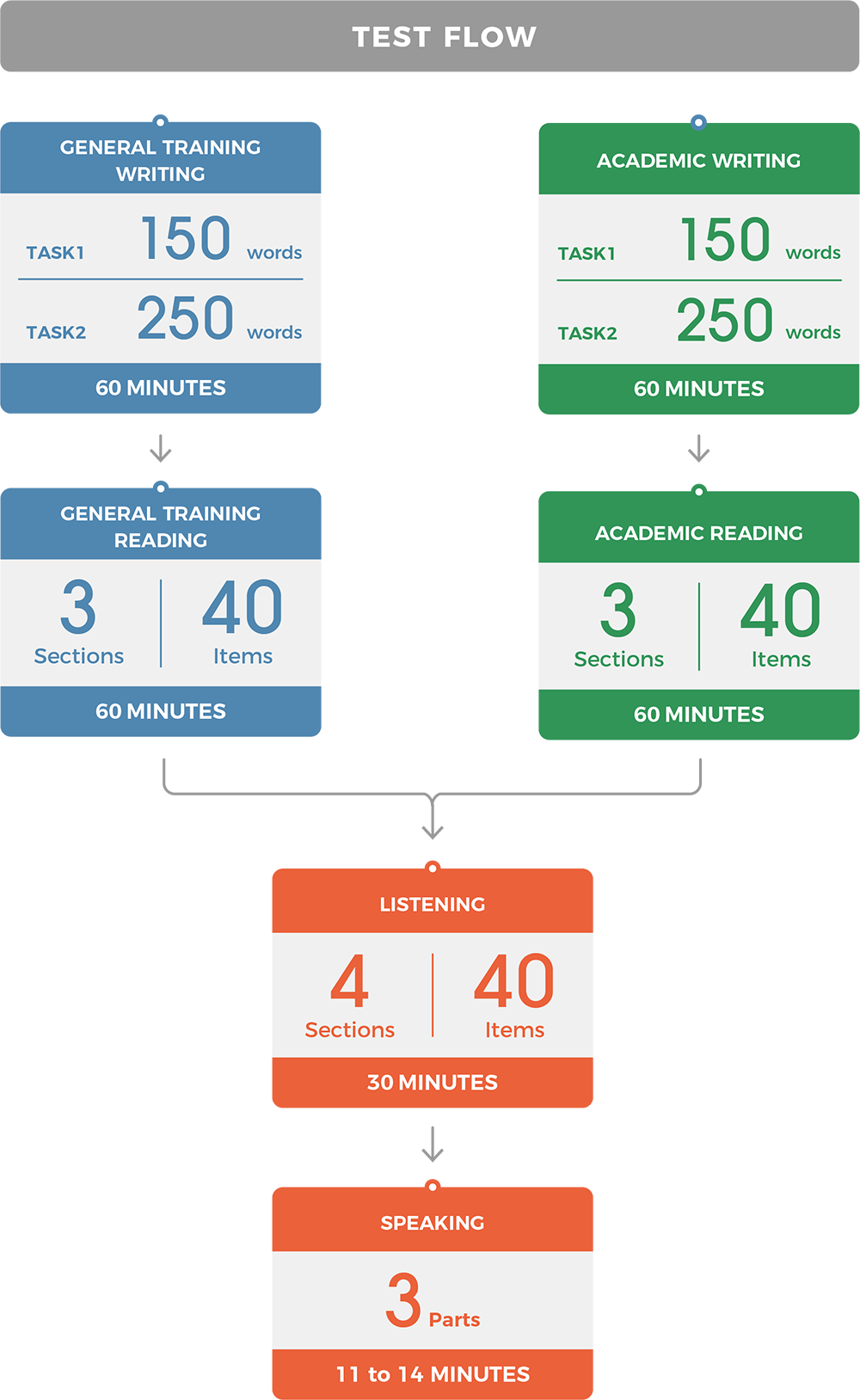 TEST FLOW