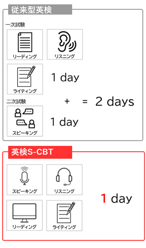 英検s Cbt ライティングは手書き受験可能 毎週実施 １日４技能受験