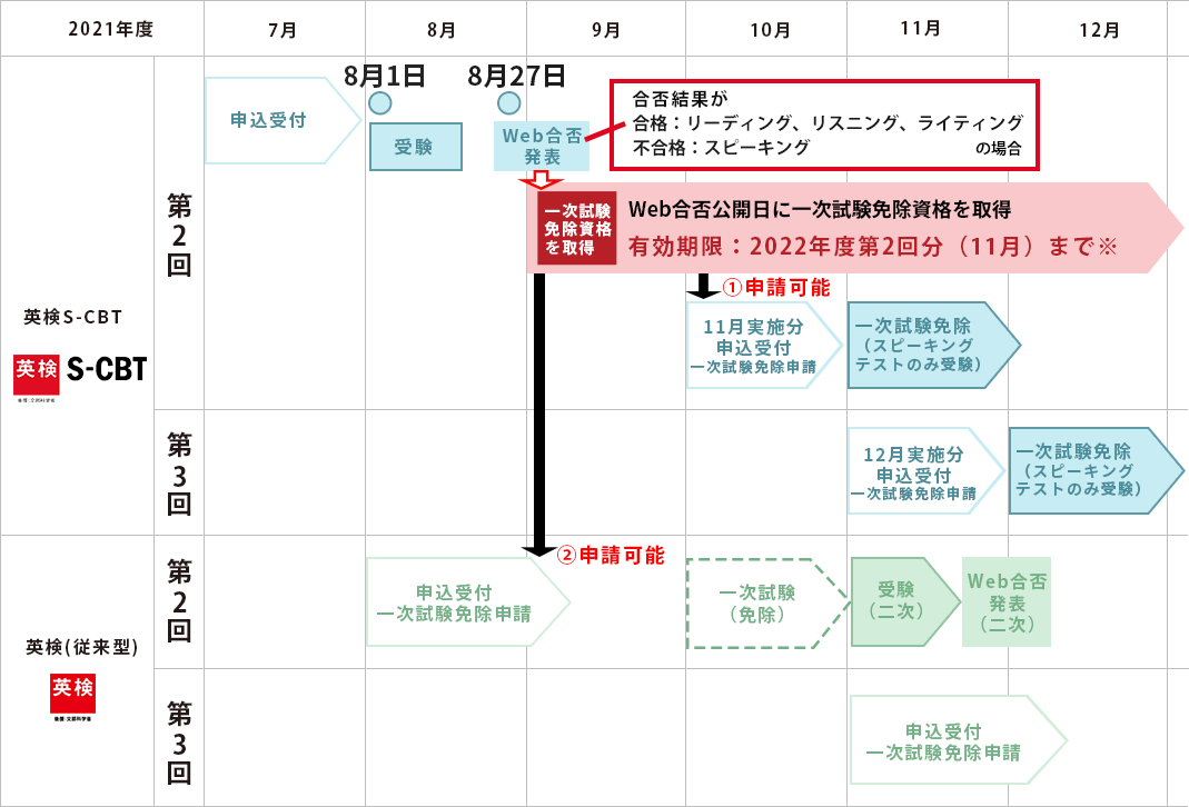 一次試験免除について