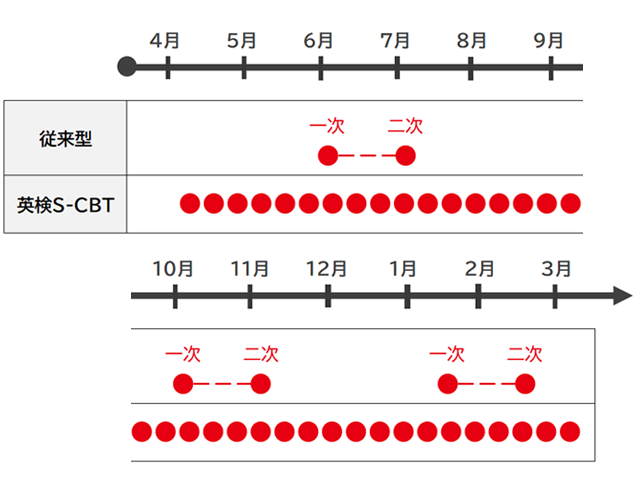 申込 試験結果 21年4月実施 英検s Cbt 従来型英検と同じように受験に利用できます