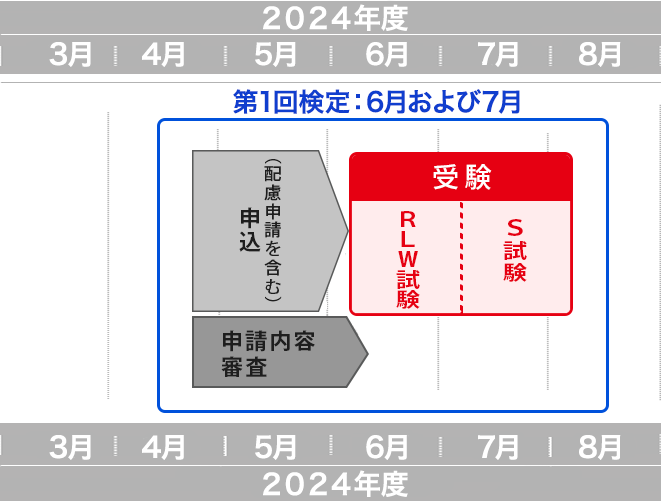 受験までのスケジュールについて